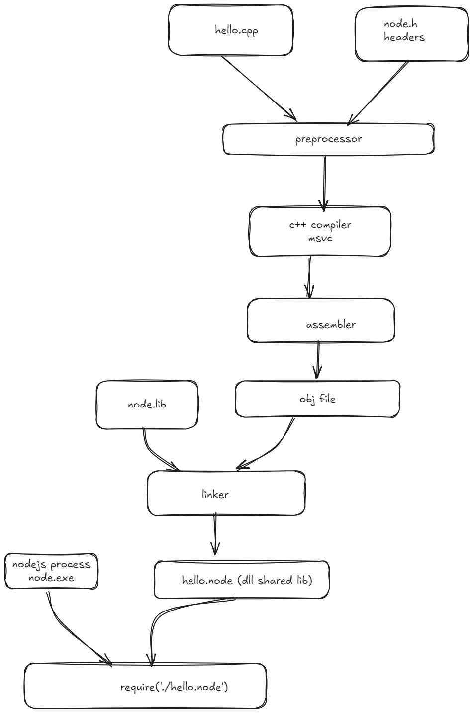 Node.js addon compilation process diagram